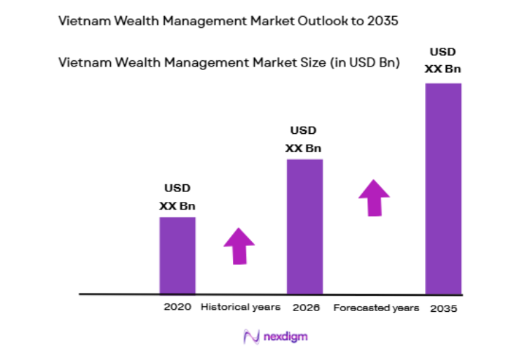 Vietnam Wealth Management Market size