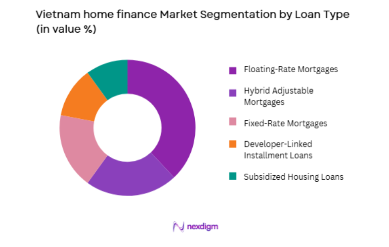 Vietnam home finance Market by loan type
