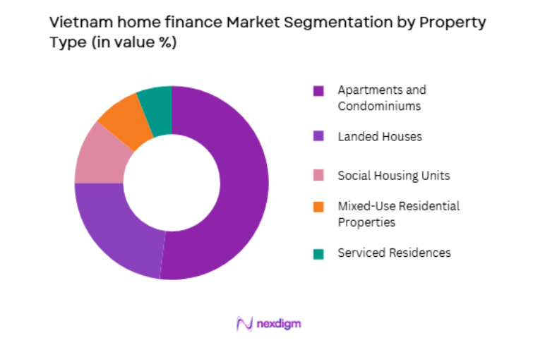 Vietnam home finance Market by property type