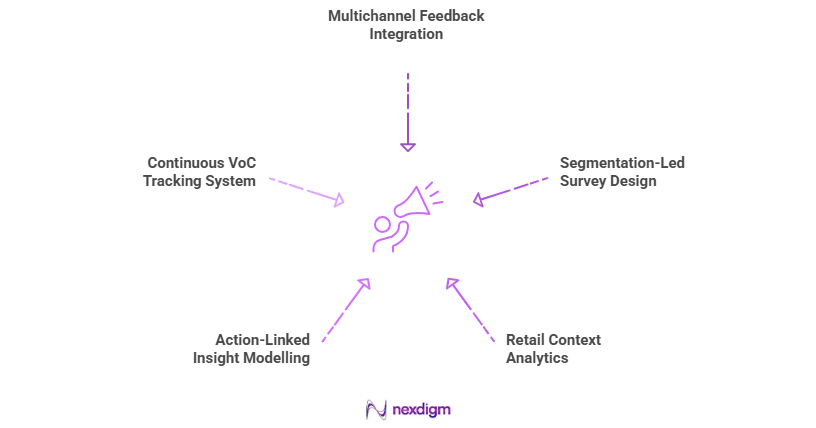Voice of Customer Framework