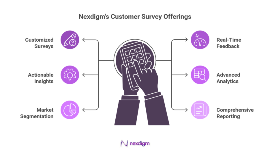 Voice of Customer Survey Offerings 