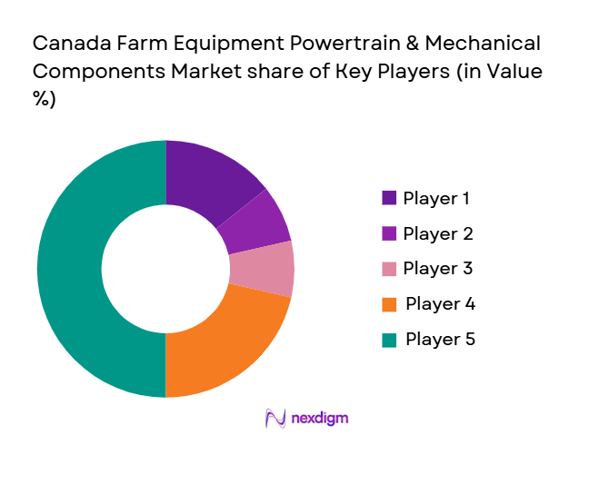 Canada Farm Equipment Powertrain & Mechanical Components Market share of key players