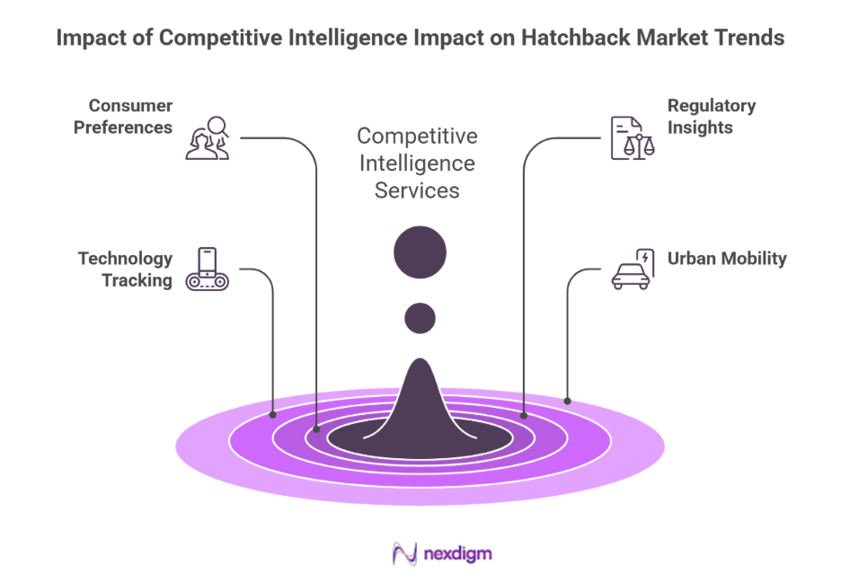 impact of Competitive Intelligence Services on Hatchback Market