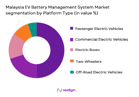 malaysia EV Battery Management System Market segmentation by platform type