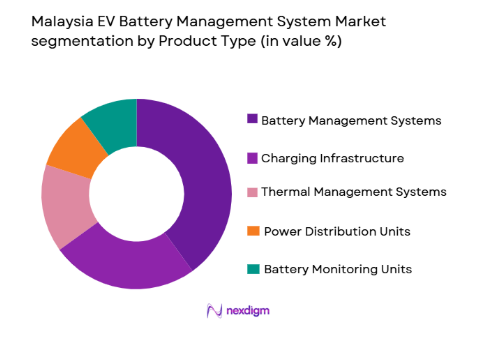 malaysia EV Battery Management System Market segmentation by product type