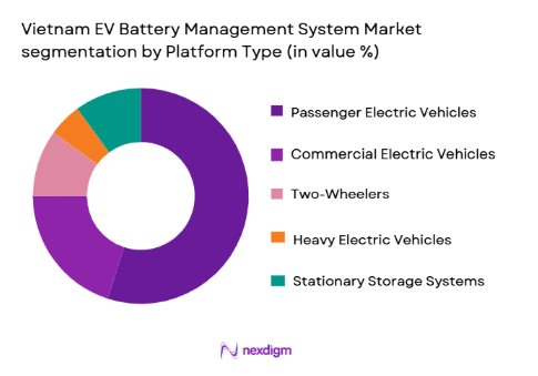 vietnam EV Battery Management System Market segmentation by platform type