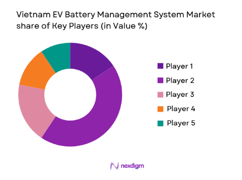 vietnam EV Battery Management System Market share of key players