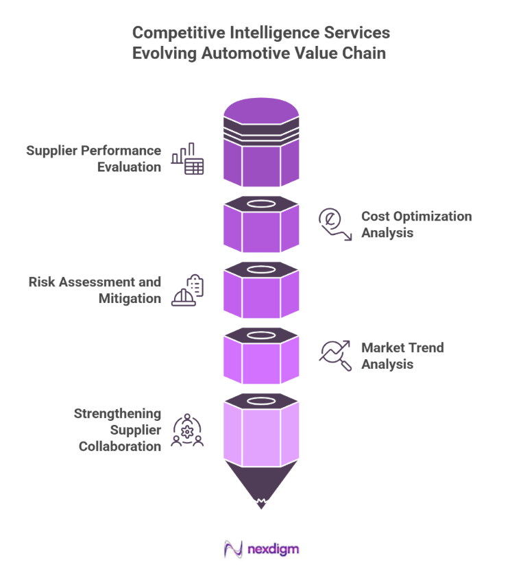 Automotive competitor value chain analysis