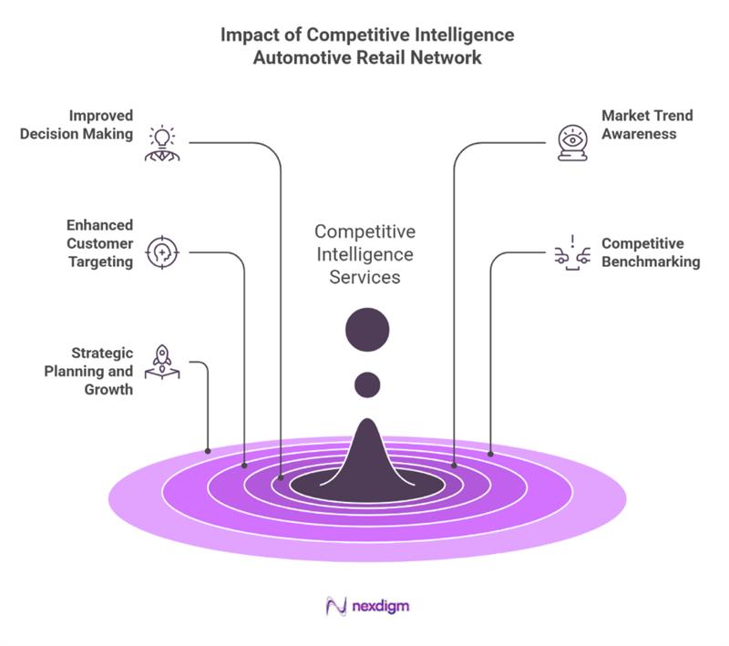 Auto retail competitive intelligence services