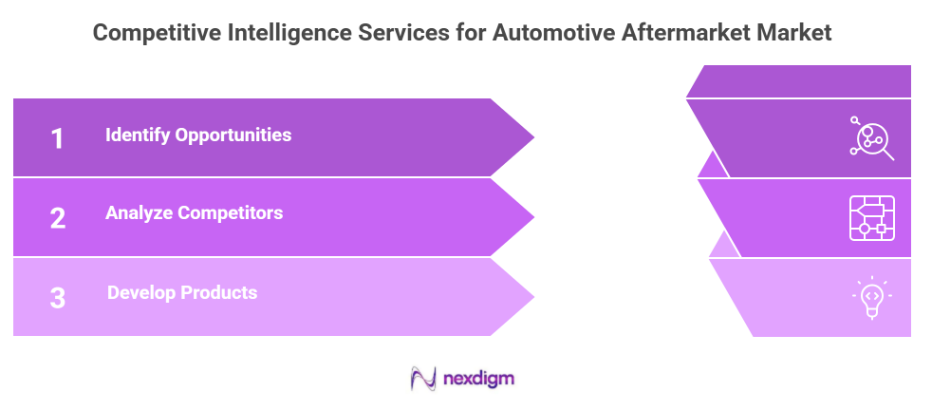 Automotive Aftermarket Competitive Intelligence Services