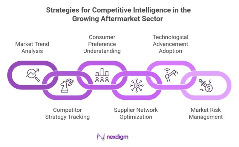 Automotive Aftermarket competitor benchmarking strategies