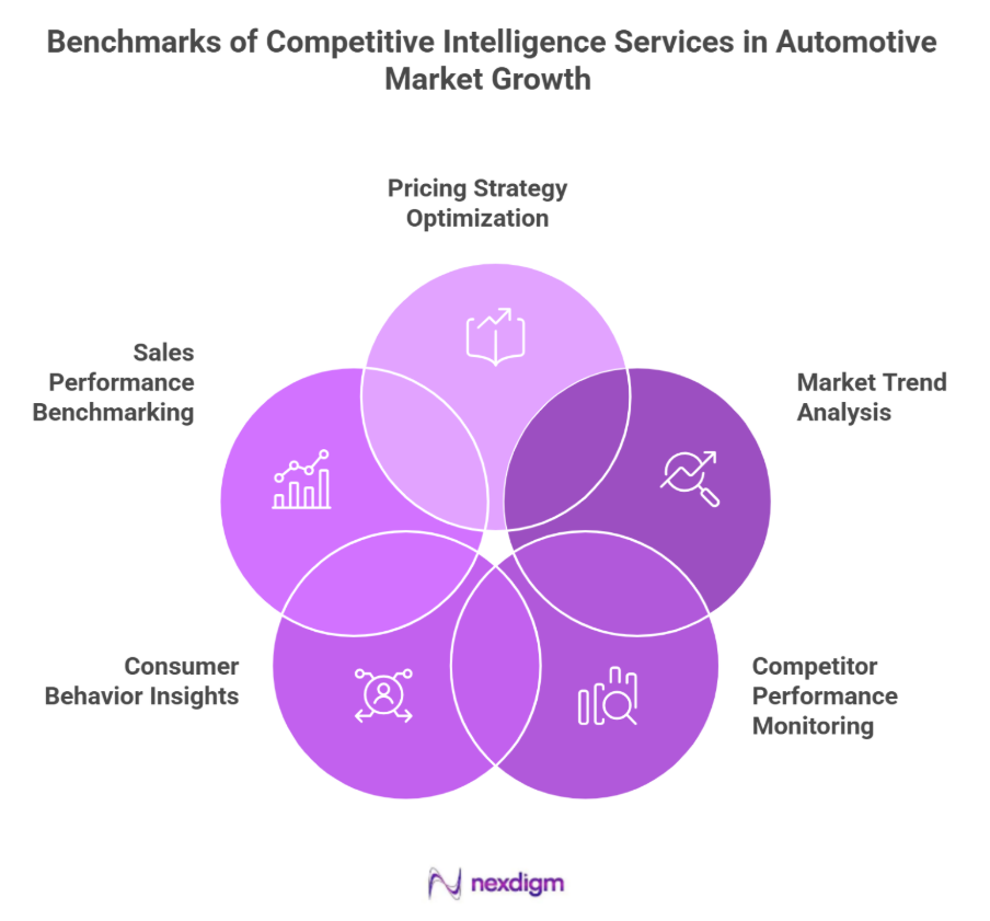 Automotive Competitive Intelligence Services