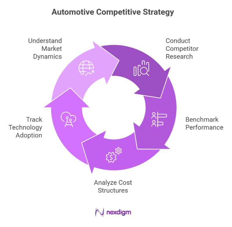 Automotive Competitive Strategy