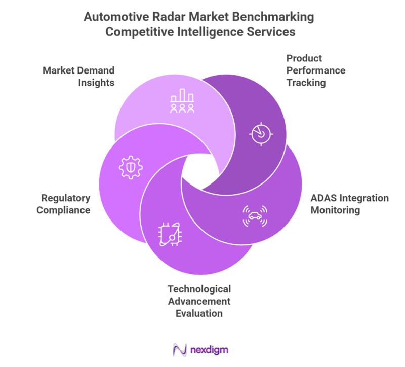 Automotive Radar Competitive Intelligence Services