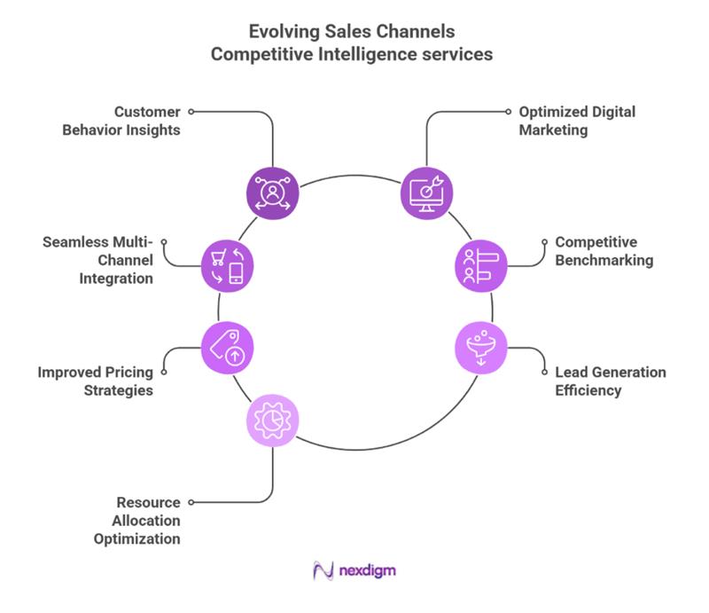 Automotive Sales channel competitive intelligence