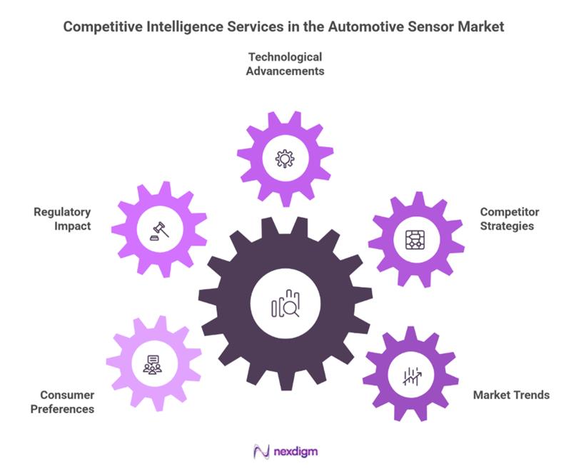 Automotive Sensor Competitive Intelligence Services