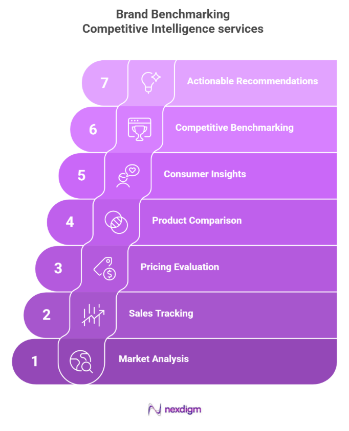 Automotive brand competitor benchmarking