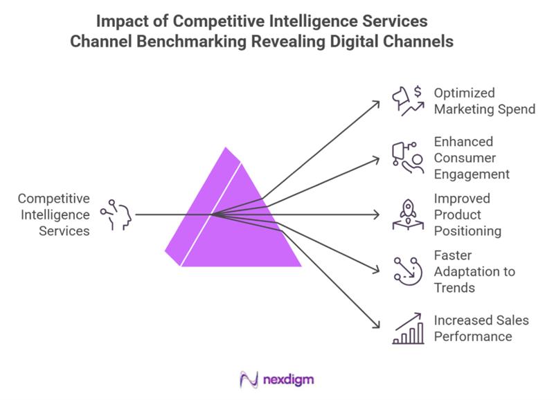 Automotive channel benchmarking