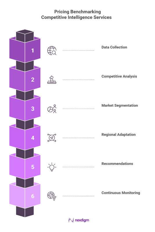 Automotive competitor pricing benchmarking