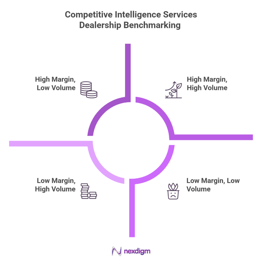 Automotive dealership benchmarking