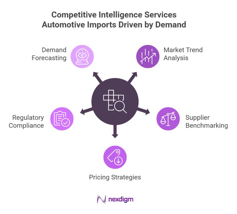 Automotive import competitor benchmarking