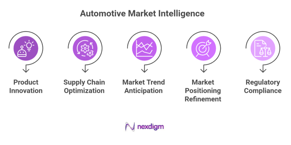 Automotive market intelligence