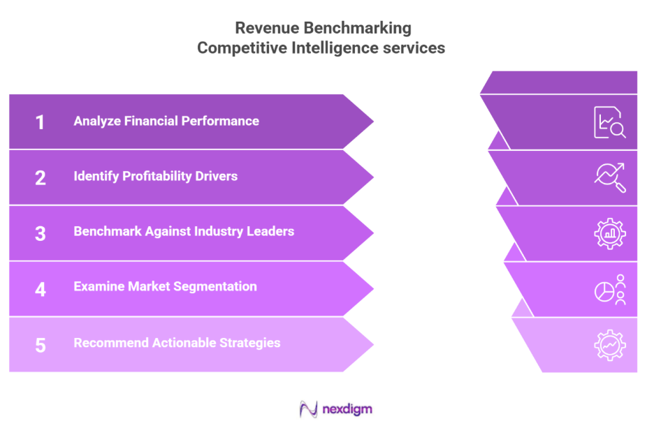 Automotive revenue benchmarking