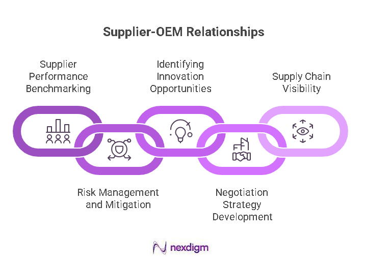 Automotive supplier-OEM relationship benchmarking
