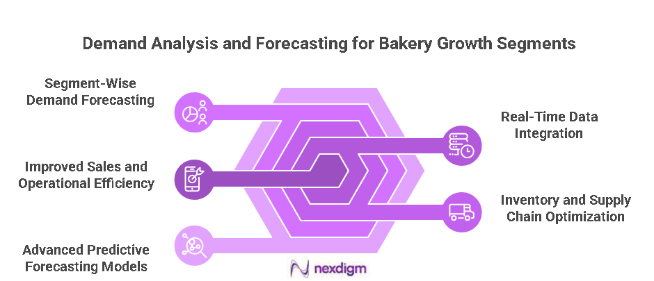 Bakery Growth Forecasting
