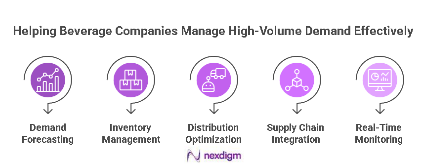 Beverages Demand Benchmarking