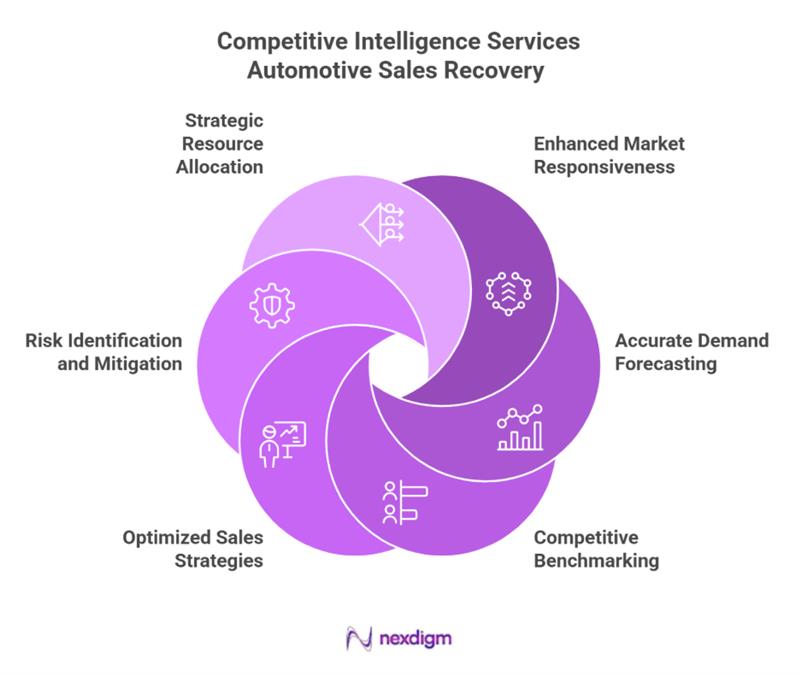 Competitive Intelligence Services in Automotive Sales