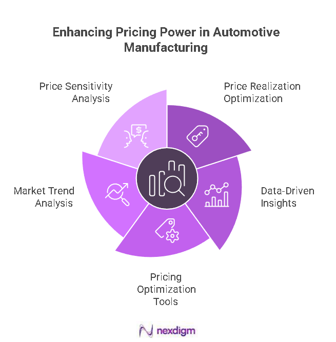 Competitive Intelligence for Pricing Power in Automotive Manufacturing 