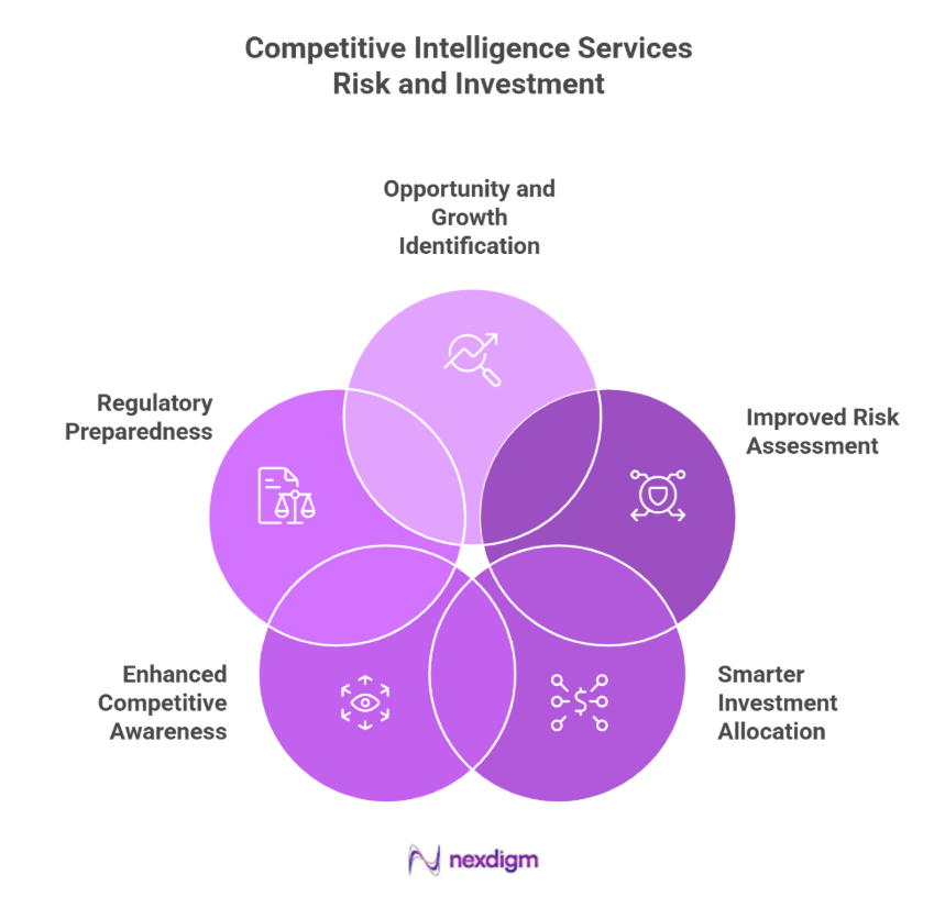 Competitive Intelligence for Risk and Investment