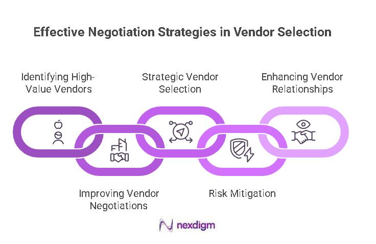Competitive Intelligence in Vendor Selection and Negotiation Strategies 