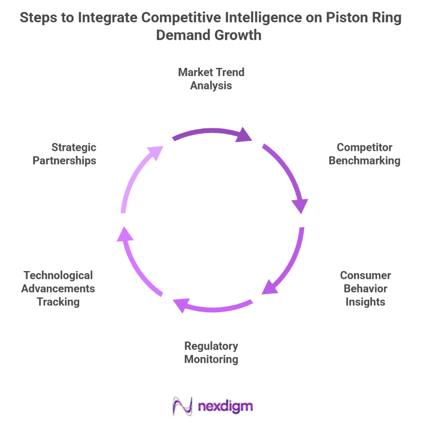 Competitive Intelligence on Piston Ring Demand