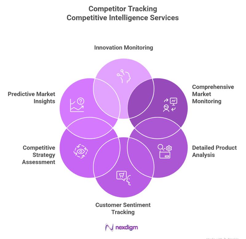 Competitor Tracking Services