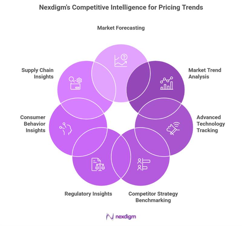 Competitor pricing tracking