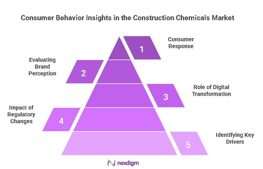 Construction Chemicals Market Benchmarking