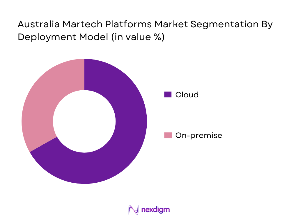 Australia Martech Platforms Market by deployment model