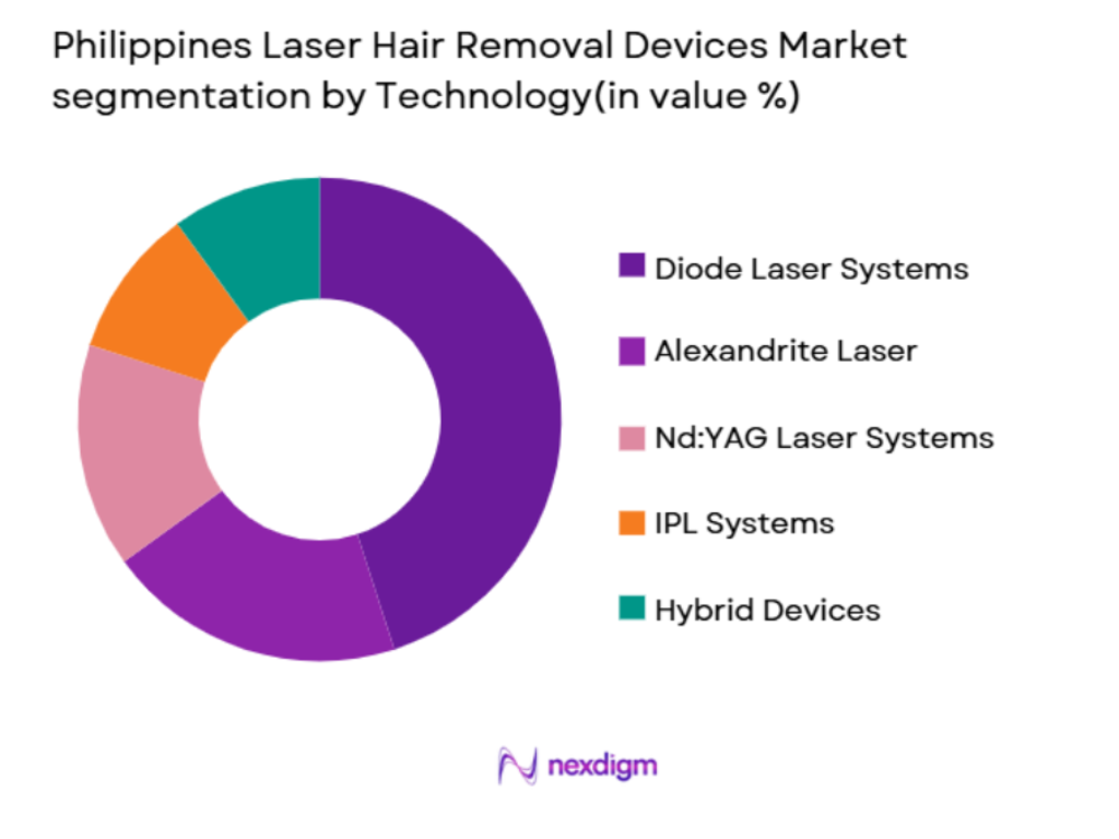 hilippines laser hair removal market segmented by technology type