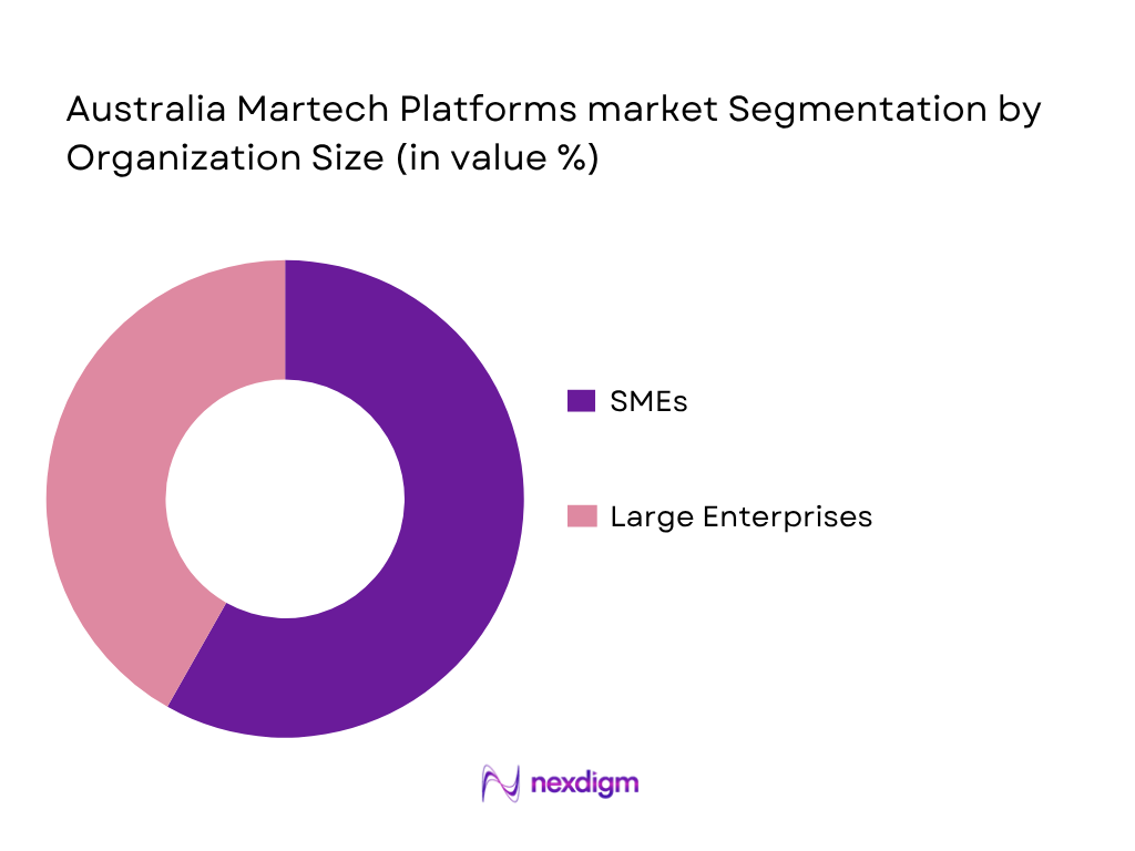 Australia Martech Platforms Market by oraganization size