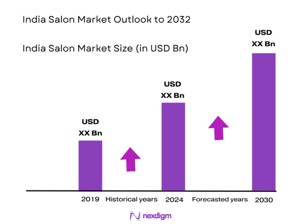 India’s salon market size