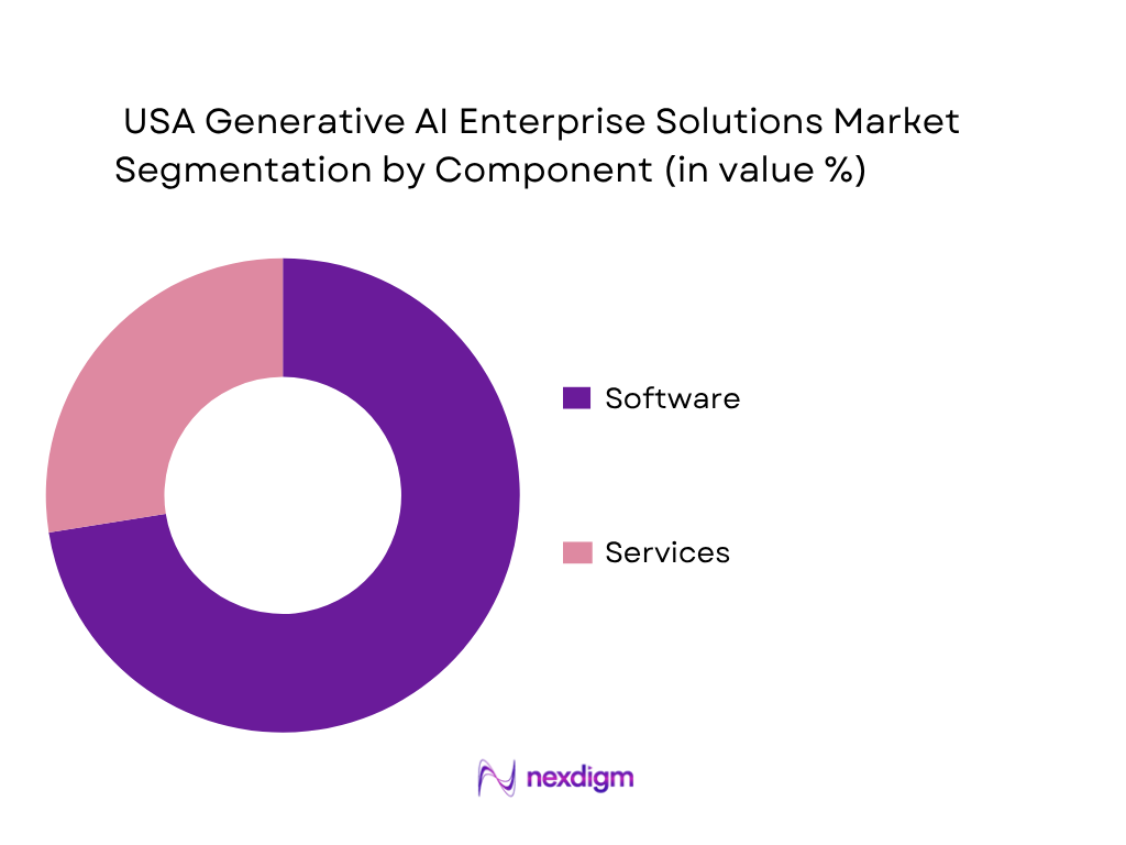 USA Generative AI Enterprise Solutions Competitive Intelligence & Benchmarking Market by component