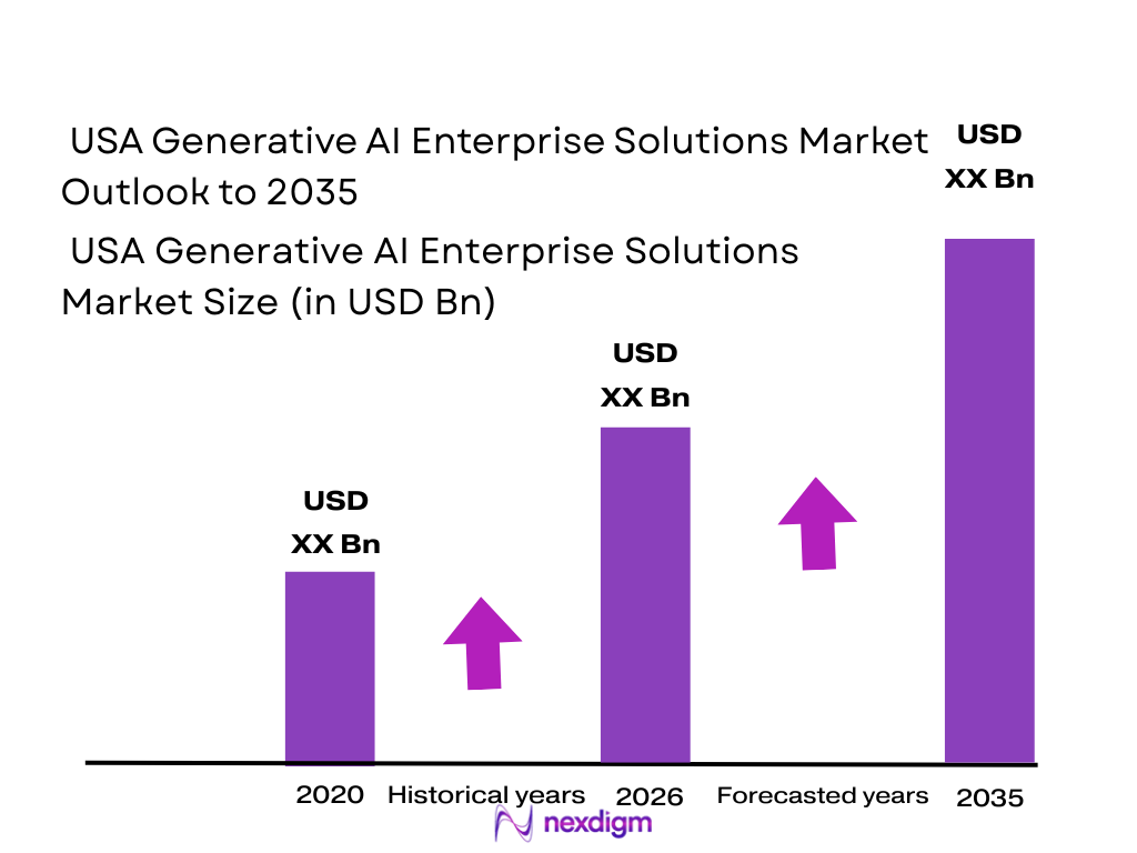 USA Generative AI Enterprise Solutions Competitive Intelligence & Benchmarking Market size