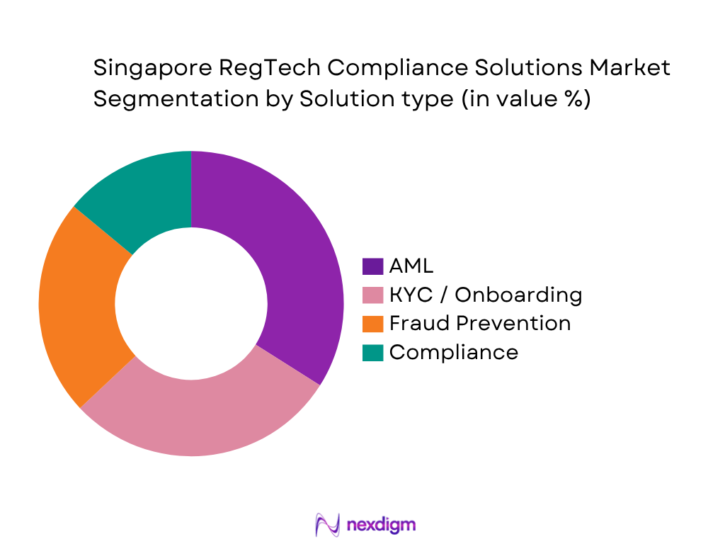 Singapore RegTech compliance solutions market by solution type