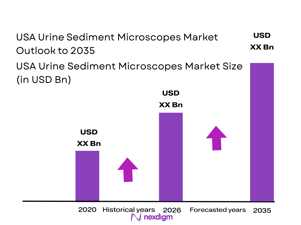 USA urine sediment microscopes market size