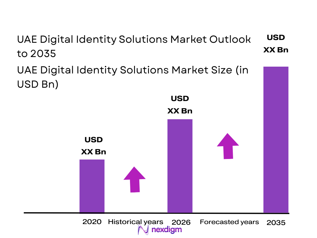 UAE Digital Identity Solutions Market size