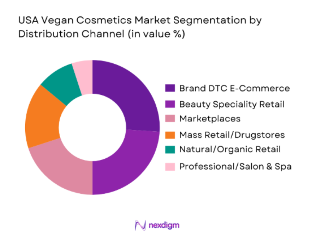 USA vegan cosmetics market segmentation by distribution channel 