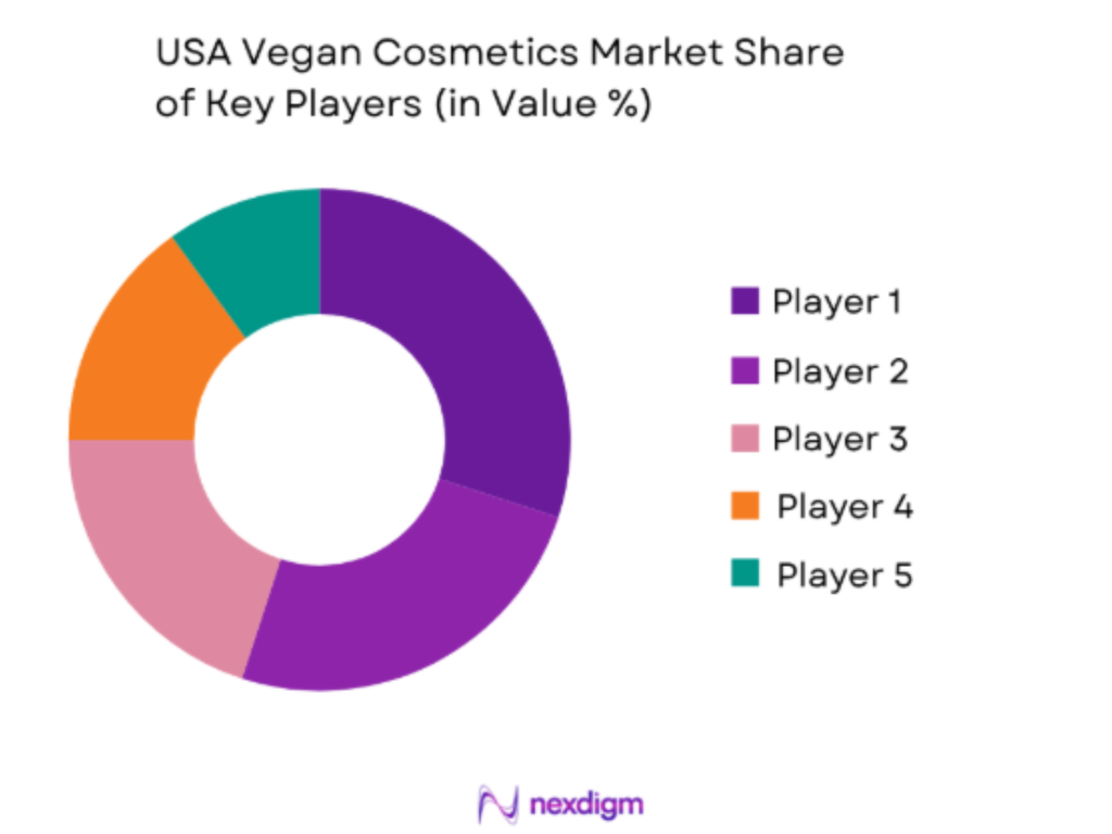 USA vegan cosmetics market share of key players