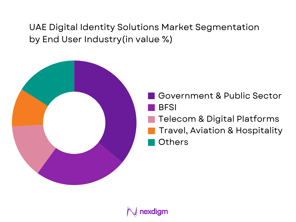 UAE Digital Identity Solutions Market by end user industry